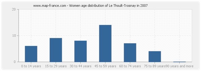 Women age distribution of Le Thoult-Trosnay in 2007